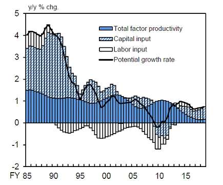 A decline in total factor productivity in the past eight years or so is worrisome