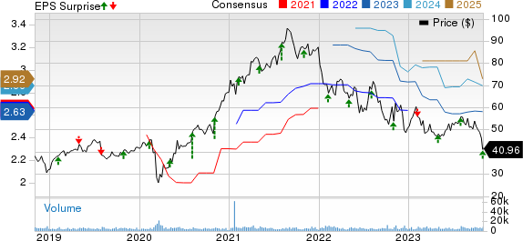 Trimble Inc. Price, Consensus and EPS Surprise