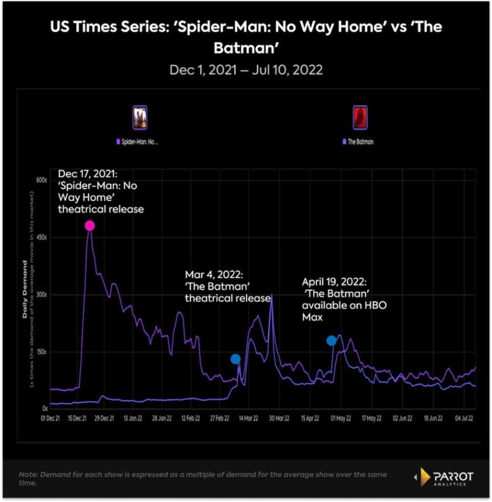 “Spider-Man: No Way Home” vs. “The Batman” demand comparison (Parrot Analytics)