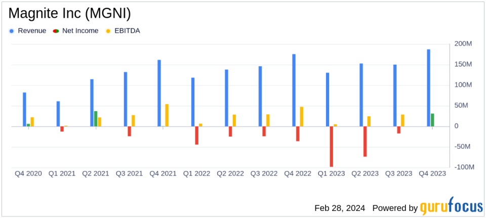 Magnite Inc (MGNI) Reports Solid Q4 and Full-Year 2023 Results with Revenue and EBITDA Growth