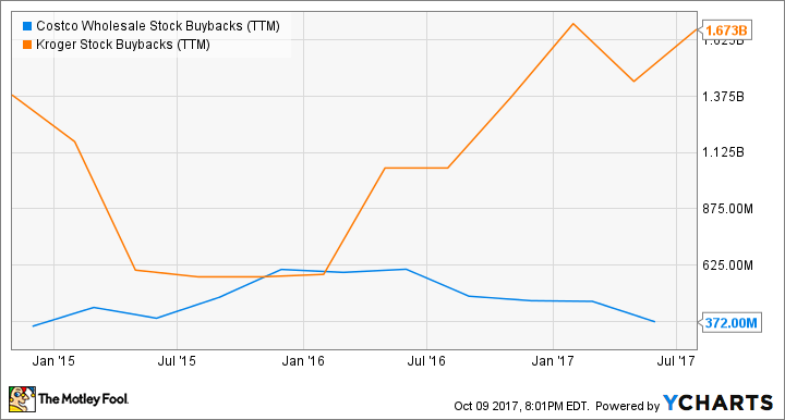 COST Stock Buybacks (TTM) Chart