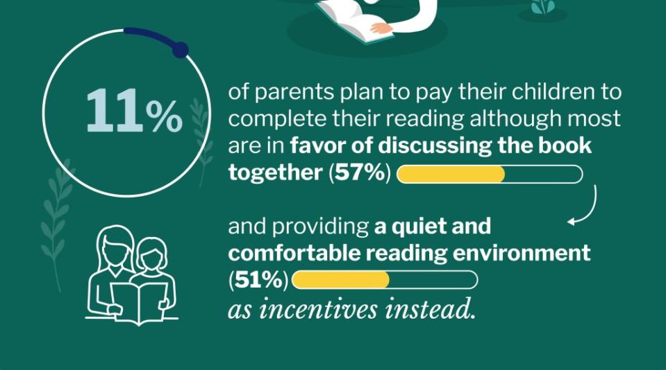 11 percent of parents plan to pay their children to complete their reading. SWNS / ThriftBooks