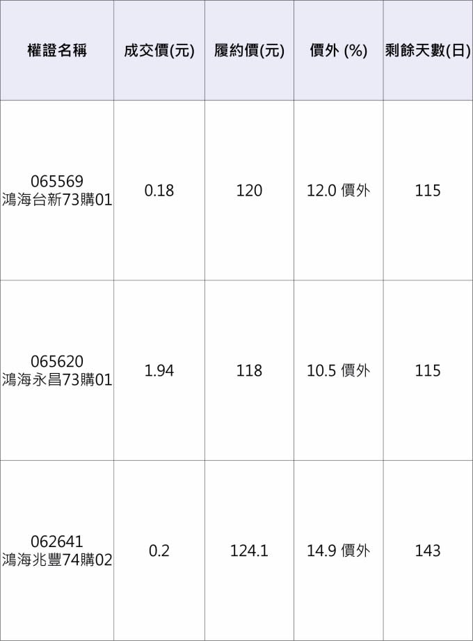 鴻海相關權證。 資料來源：元大權證網