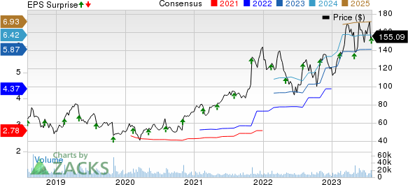 Arista Networks, Inc. Price, Consensus and EPS Surprise