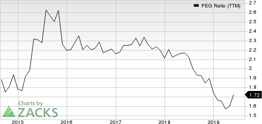 Amdocs Limited PEG Ratio (TTM)