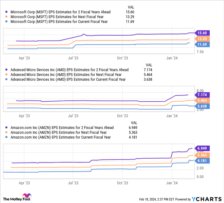 MSFT EPS Estimates for 2 Fiscal Years Ahead Chart