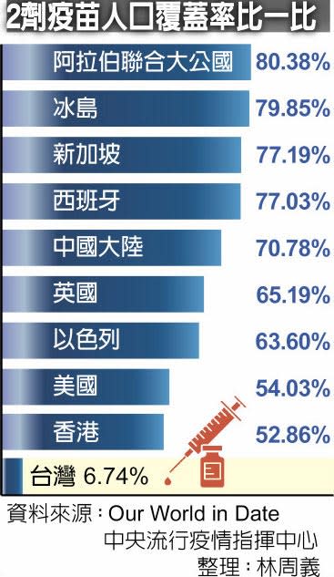 2劑疫苗人口覆蓋率比一比