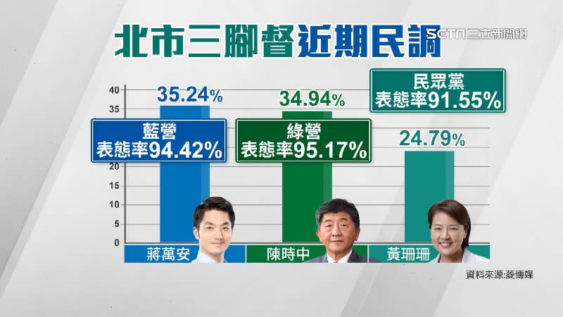 藍軍表態率逾9成4，但蔣萬安民調僅有3成5。