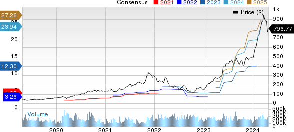 NVIDIA Corporation Price and Consensus