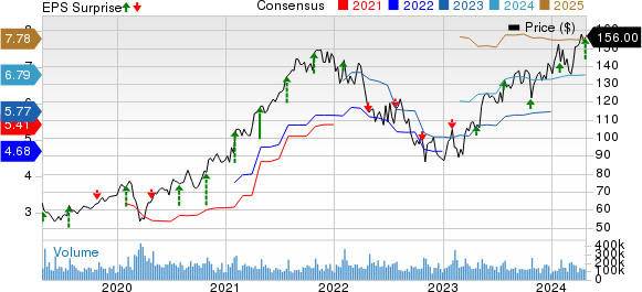 Alphabet Inc. Price, Consensus and EPS Surprise