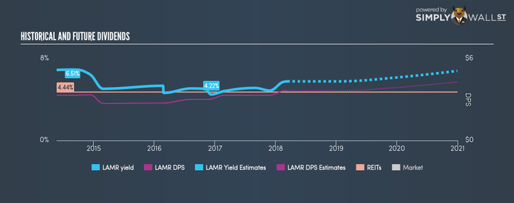 NasdaqGS:LAMR Historical Dividend Yield Mar 12th 18