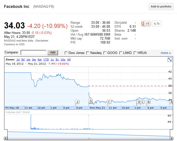 Facebook Droops and a Bubble Bursts