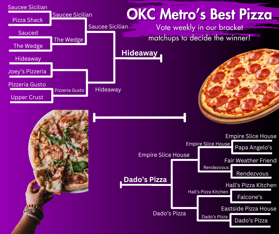 The final matchup is set. You voted and placed Hideaway and Dado's Pizza in the championship round of our OKC Metro's Best Pizza Bracket. Who will win?