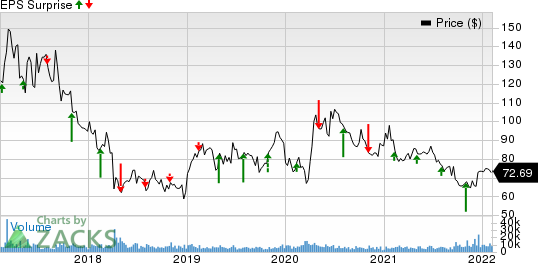 Incyte Corporation Price and EPS Surprise