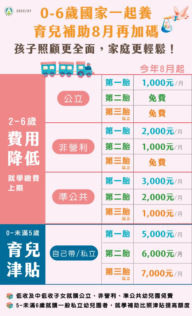 ▲0-6歲調升育兒津貼，非營利、準公共幼兒園學費降低，10年以上娃娃車汰換補助。（圖／教育部提供）