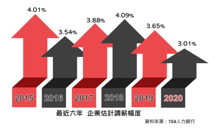 人力銀行今天(11日)發布企業調薪調查，指「2020年38.3%企業調薪，平均調幅3%」。   圖：104人力銀行提供