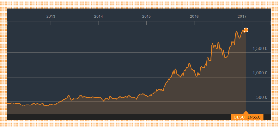 Stock chart of Lion Corp, Source: Bloomberg