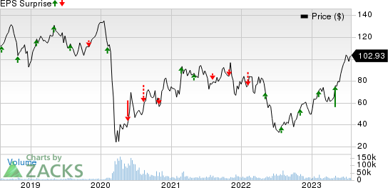 Royal Caribbean Cruises Ltd. Price and EPS Surprise