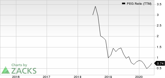 Career Education Corporation PEG Ratio (TTM)