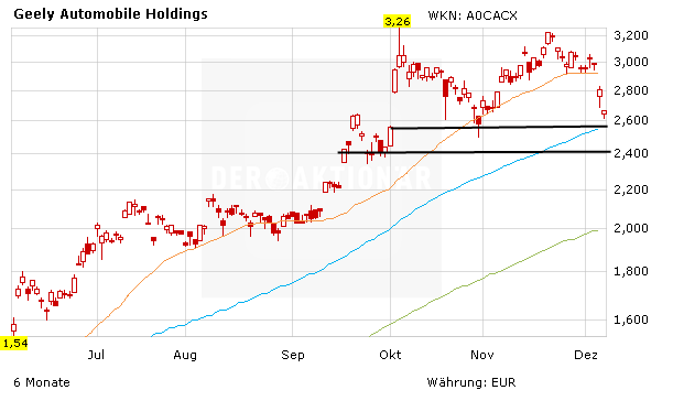 Geely kommt unter die Räder – Credit Suisse stuft ab