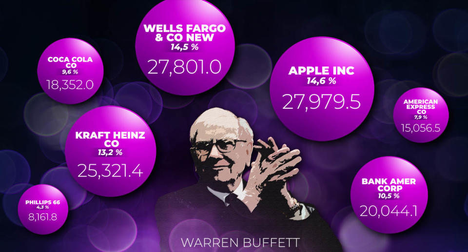 Warren Buffetts Portfolio