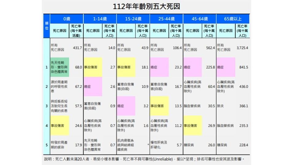 112年年齡別五大死因