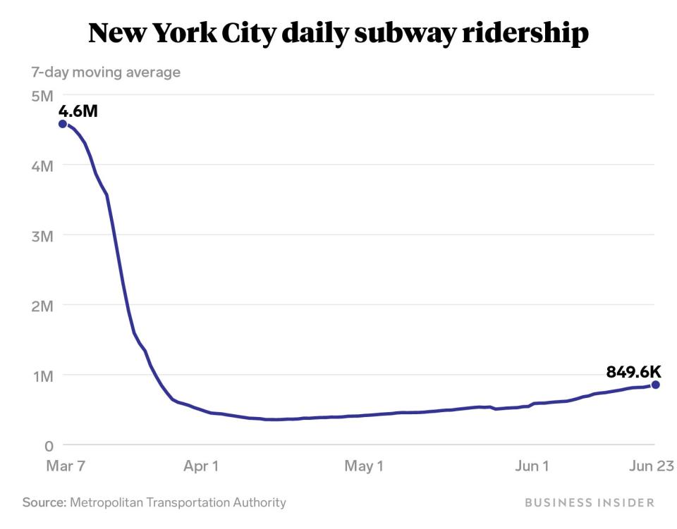 new york city daily subway ridership