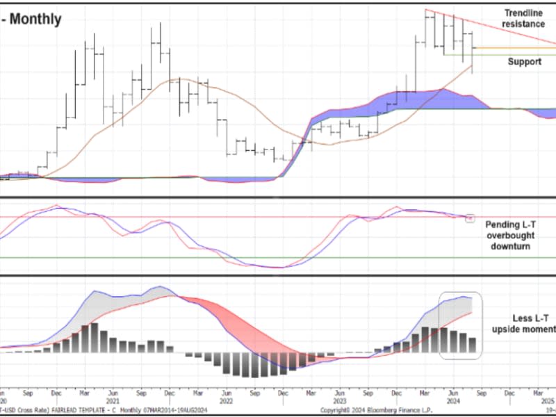 monthly candlesticks chart with Ichimoku cloud. Lower panes include stochastics and MACD. (Fairlead Strategies)