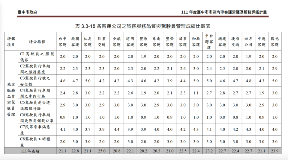 表3.3-18各客運公司之旅客服務品質與駕駛員管理成績比較表111 年度臺中市市區汽車客運營運及服務評鑑計畫   圖：何欣純辦公室提供