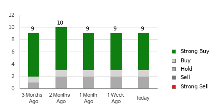 Broker Rating Breakdown Chart for NIO