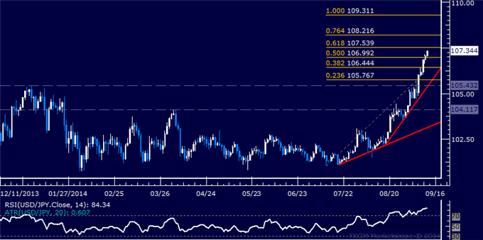 USD/JPY Technical Analysis: Working on Fifth Week of Rally