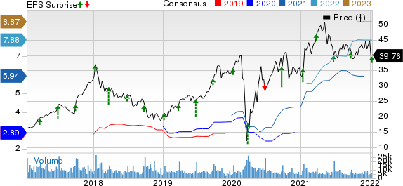 KB Home Price, Consensus and EPS Surprise