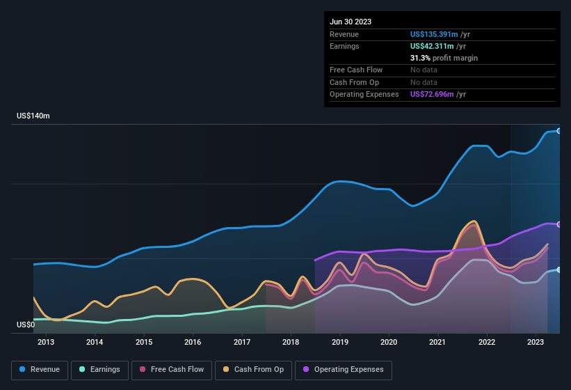 earnings-and-revenue-history