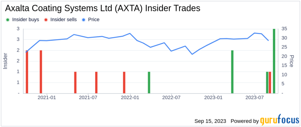 Insider Buying: Director Deborah Kissire Acquires 400 Shares of Axalta Coating Systems Ltd