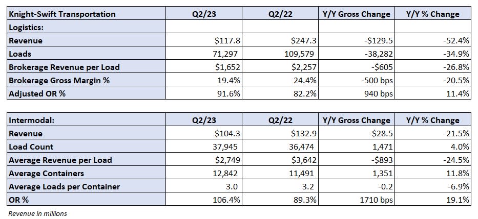 Table: Knight-Swift’s key performance indicators – Logistics and Intermodal