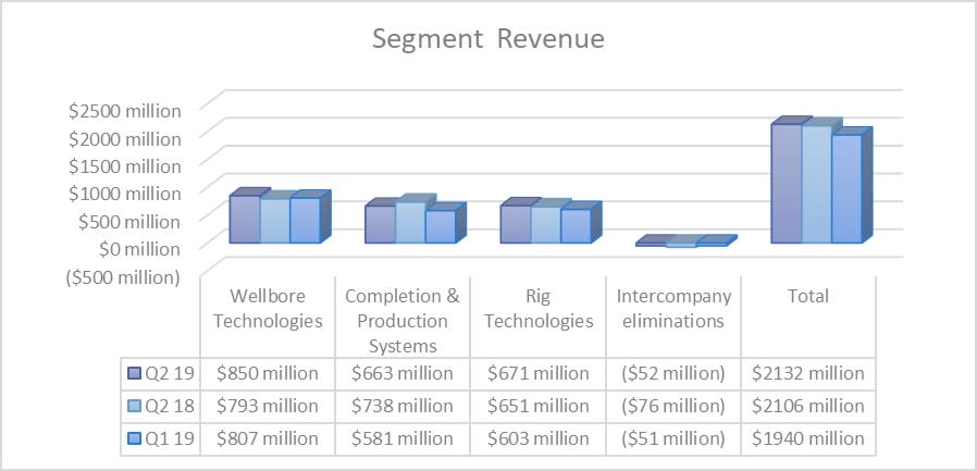 National Oilwell Varco's revenue by segment in the second quarter of 2018 and 2019 as well as 2019's first quarter.