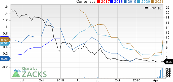 Chaparral Energy Inc Price and Consensus