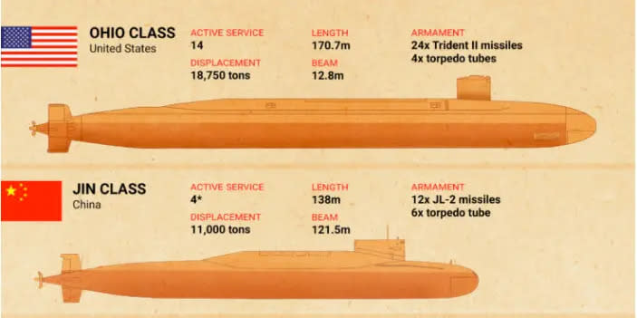 ▲中國94型核潛艦（下）與美軍俄亥俄（Ohio-class，上）級核潛艦比較表。（圖／翻攝自CSIS）