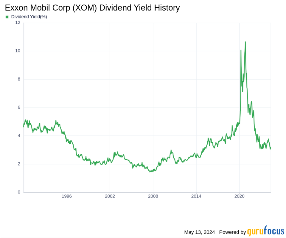 Exxon Mobil Corp's Dividend Analysis