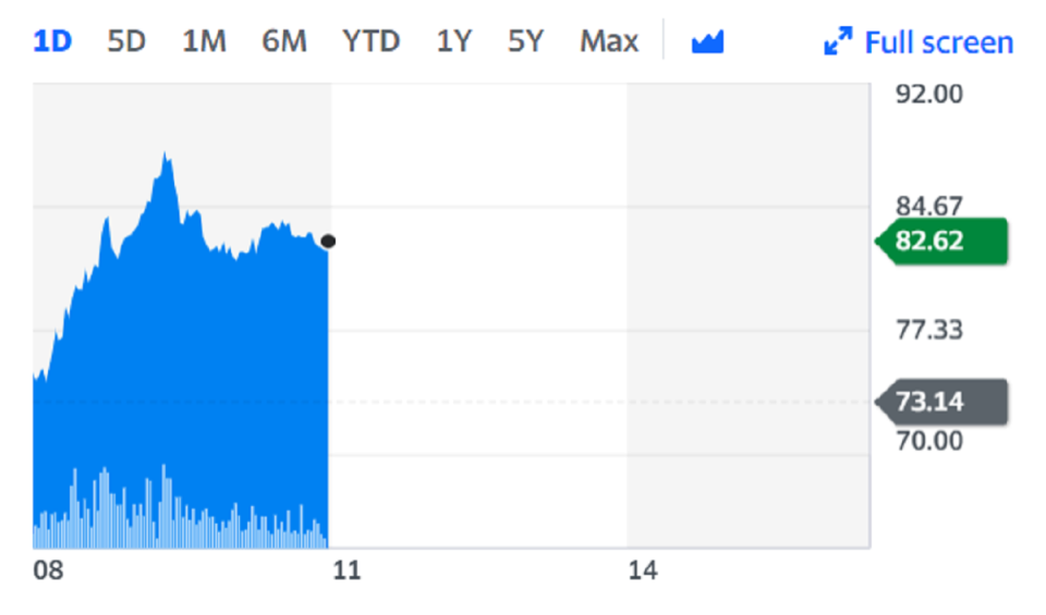 Cineworld shares soared on Wednesday. Chart: Yahoo Finance 