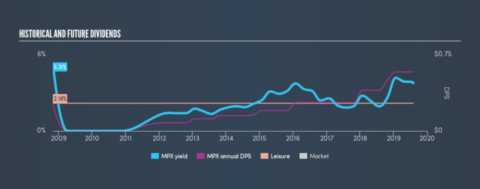 NYSE:MPX Historical Dividend Yield, August 3rd 2019