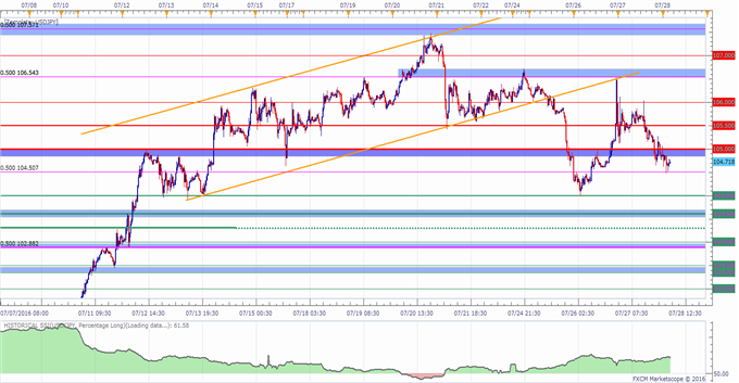 USD/JPY Levels to Watch Going Into the BoJ Monetary Policy Decision