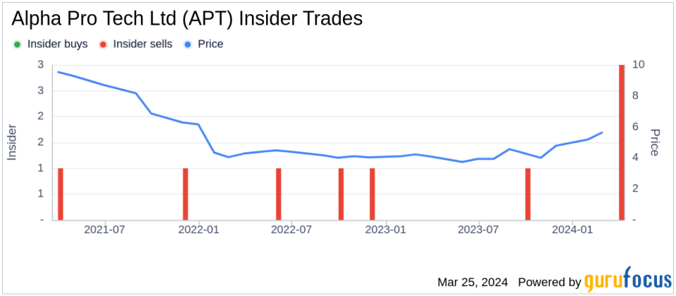 Insider Sell: CFO Colleen Mcdonald Sells 20,000 Shares of Alpha Pro Tech Ltd (APT)