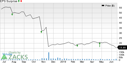 EQT Corporation Price and EPS Surprise