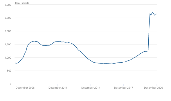 The claimant count hit 2.6 million, reflecting the number receiving out-of-work and low-income benefits. Chart: ONS.