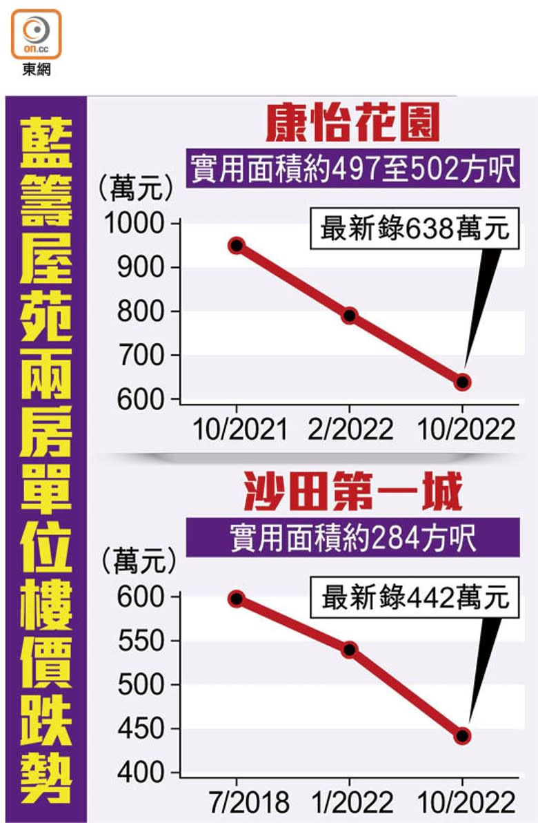 藍籌屋苑兩房單位樓價跌勢