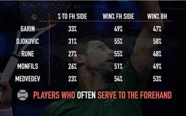 Estadísticas de Novak Djokovic