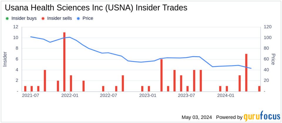 Insider Sale: Chief Communications Officer Daniel Macuga Sells Shares of Usana Health Sciences Inc (USNA)