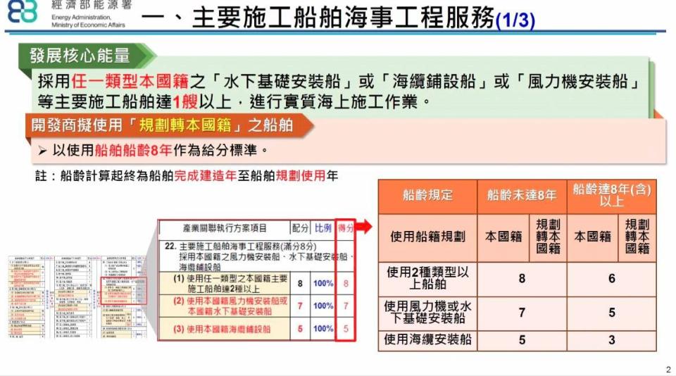 離岸風電3-2選商新增「船齡8年」新規，中間2分之差恐讓業者籌畫生變。截自能源署3-2期選商說明會