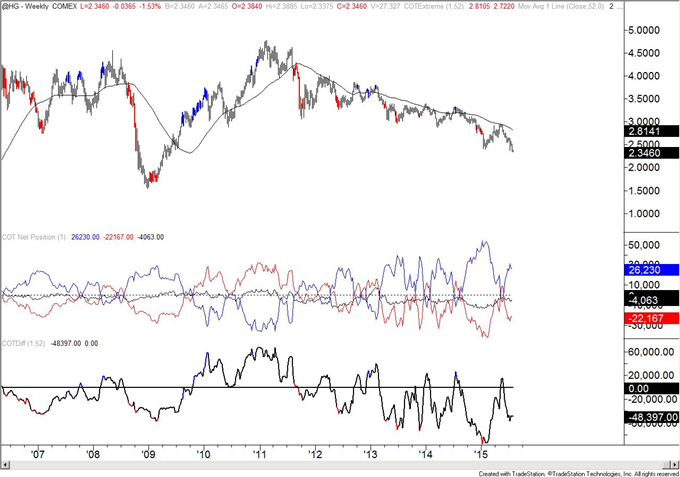 COT-Gold Ownership Profile Returns to December 2013 Level